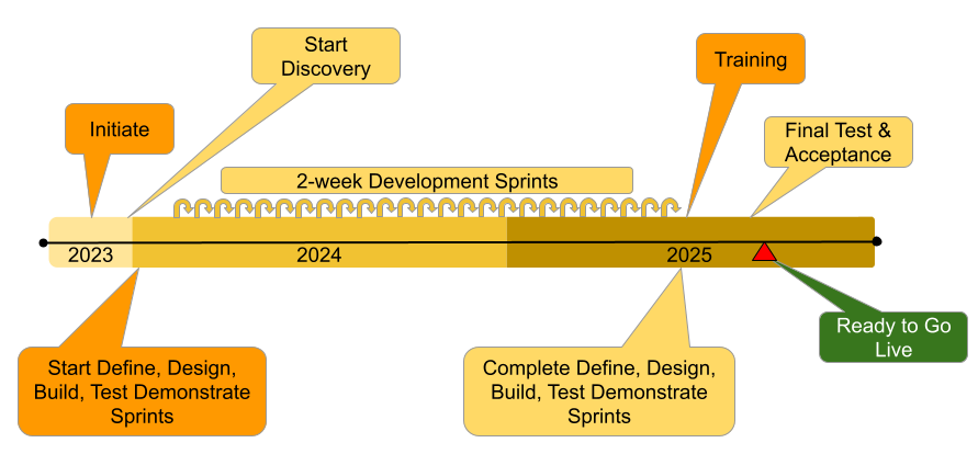 IWDST Timeline